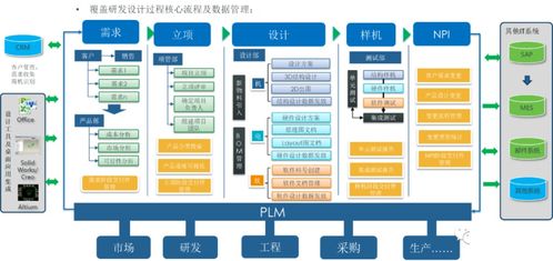 工廠信息化系統的四大核心架構 ERP、PLM、MES、WMS與企業管理